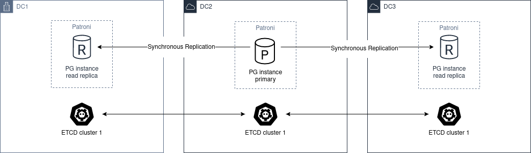 _images/multi-dc-synchronous-replication.png